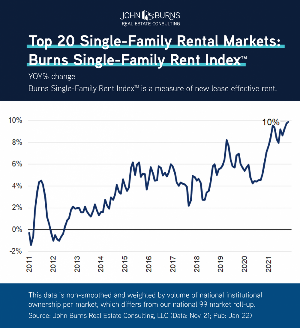 Las Vegas Ranks Top 3 Rent Growth SingleFamily Rental Market by John